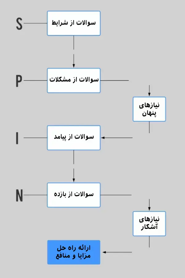 مدل اسپین